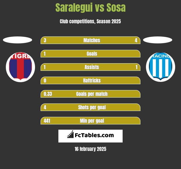 Saralegui vs Sosa h2h player stats