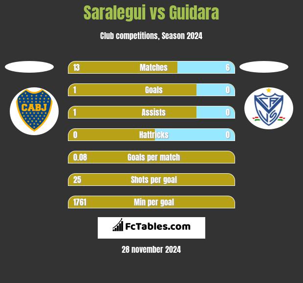 Saralegui vs Guidara h2h player stats