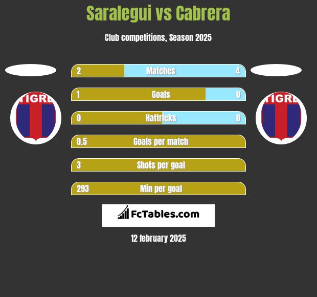 Saralegui vs Cabrera h2h player stats