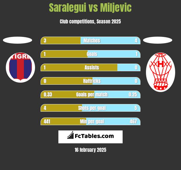 Saralegui vs Miljevic h2h player stats