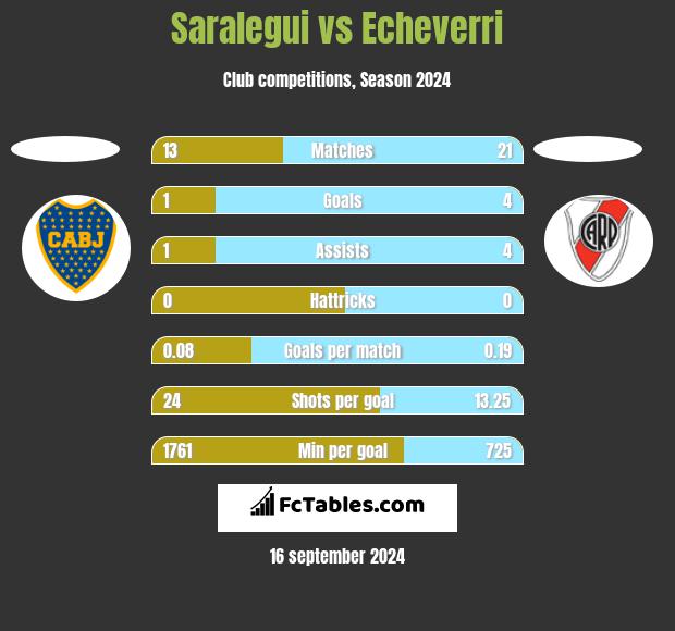 Saralegui vs Echeverri h2h player stats