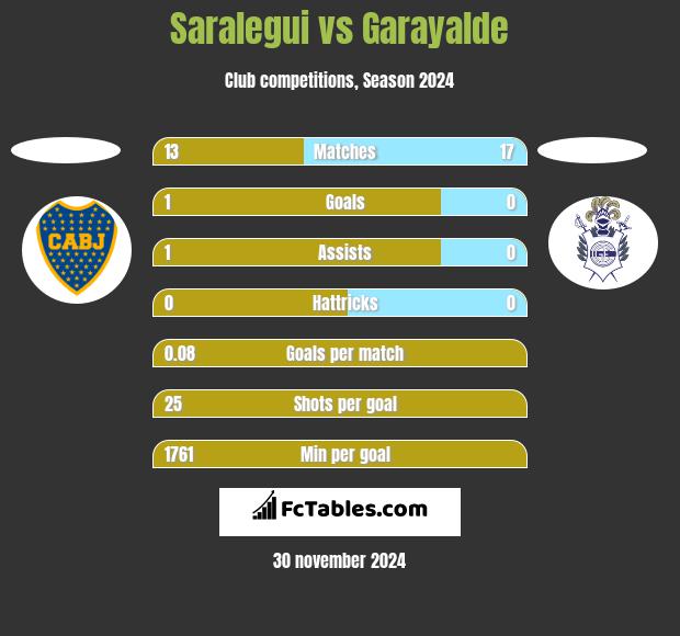 Saralegui vs Garayalde h2h player stats