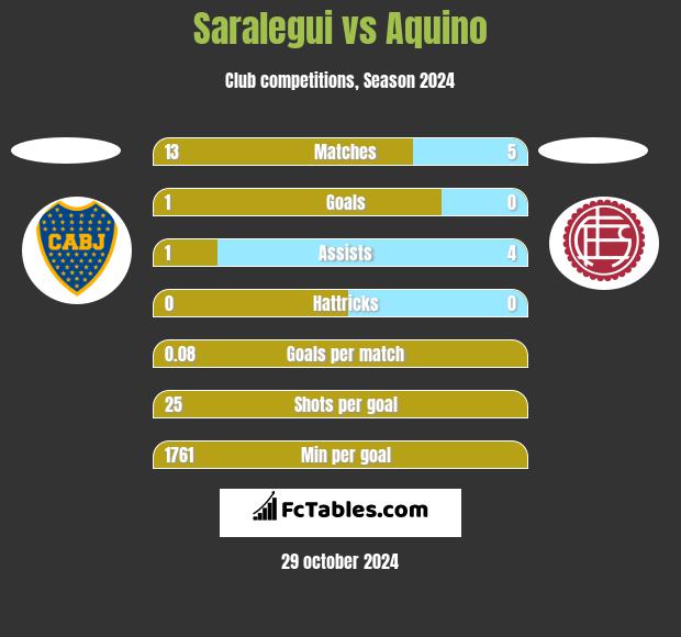 Saralegui vs Aquino h2h player stats