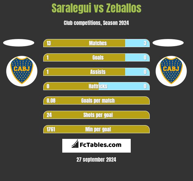 Saralegui vs Zeballos h2h player stats