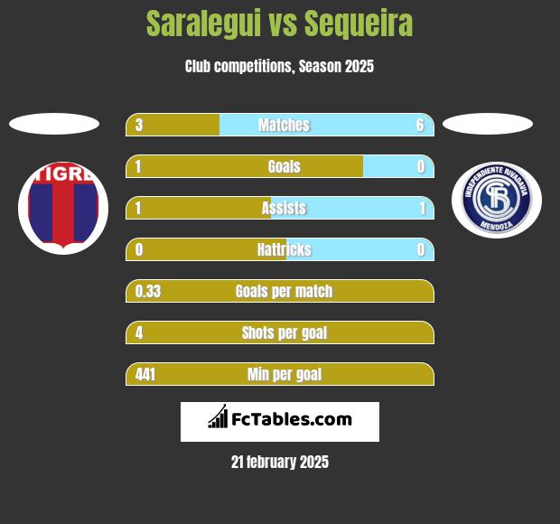 Saralegui vs Sequeira h2h player stats