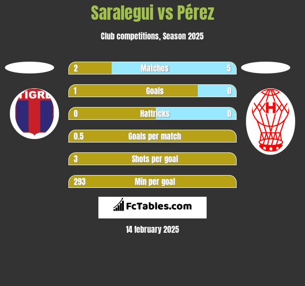 Saralegui vs Pérez h2h player stats