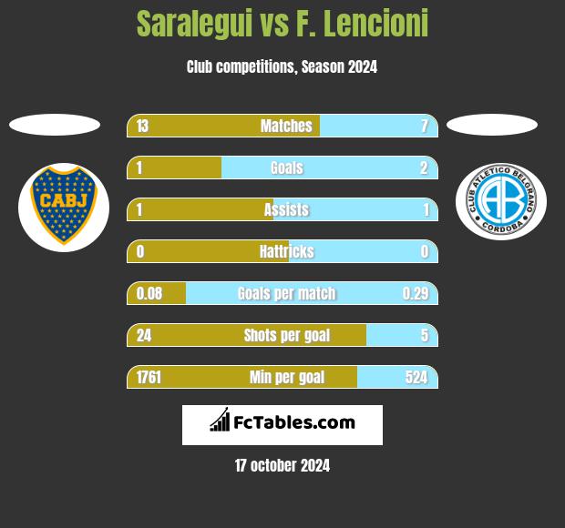 Saralegui vs F. Lencioni h2h player stats