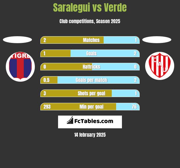 Saralegui vs Verde h2h player stats