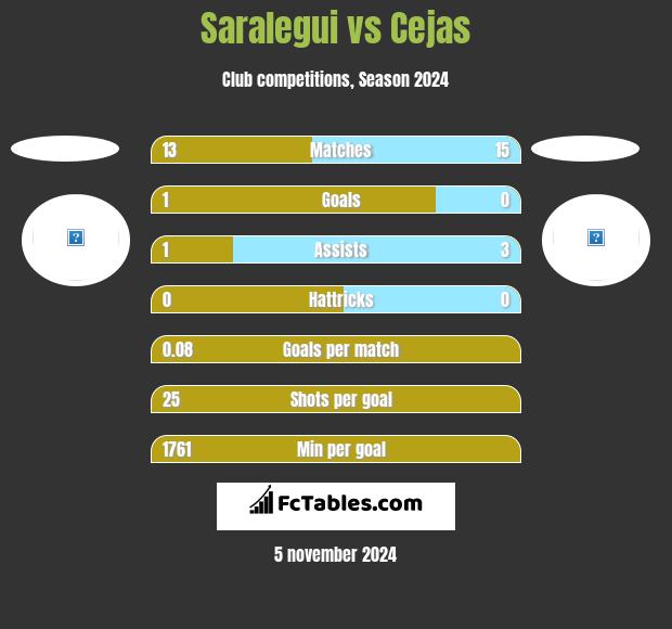 Saralegui vs Cejas h2h player stats