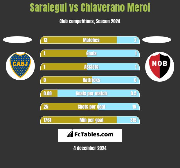 Saralegui vs Chiaverano Meroi h2h player stats