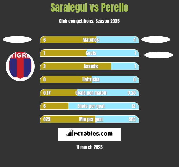 Saralegui vs Perello h2h player stats