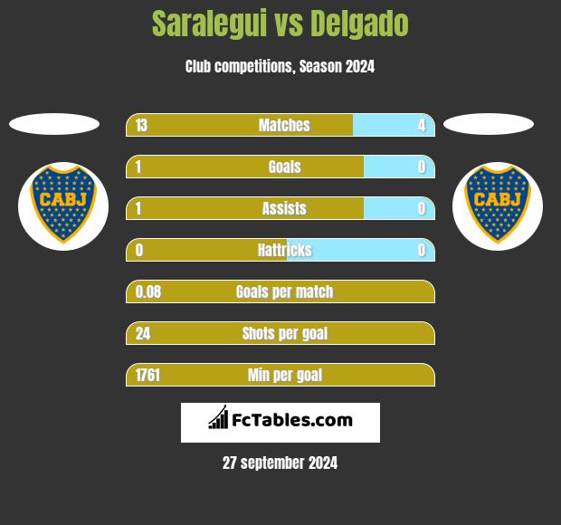 Saralegui vs Delgado h2h player stats