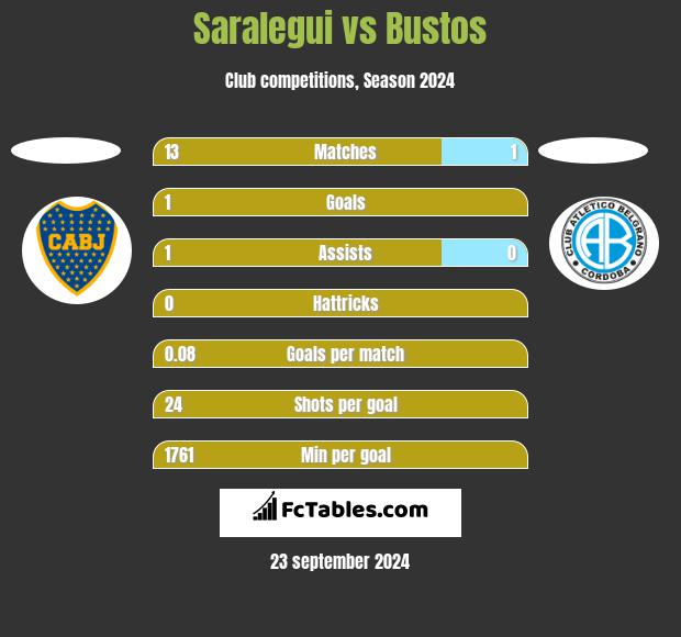 Saralegui vs Bustos h2h player stats