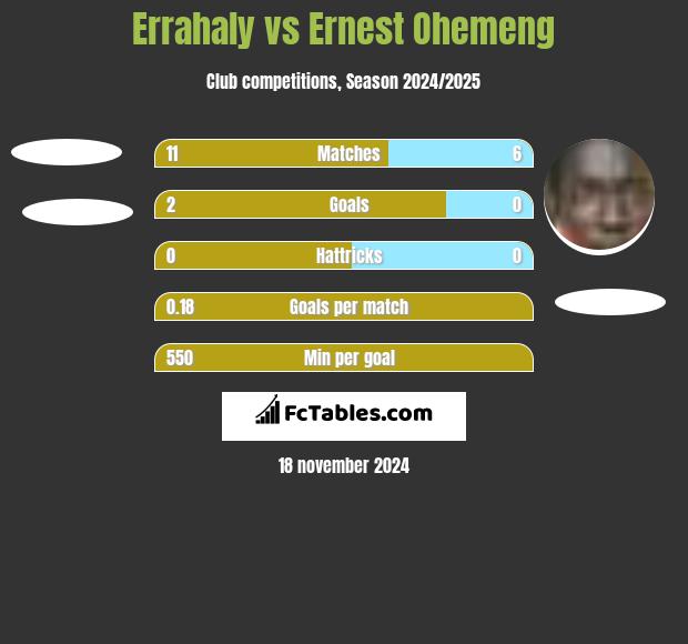 Errahaly vs Ernest Ohemeng h2h player stats