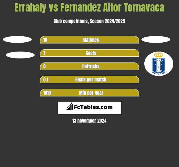 Errahaly vs Fernandez Aitor Tornavaca h2h player stats