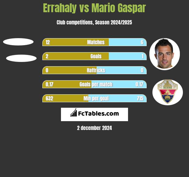 Errahaly vs Mario Gaspar h2h player stats