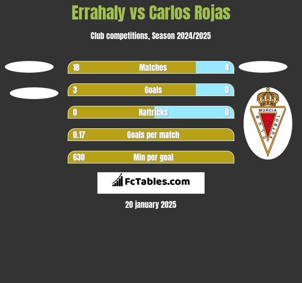 Errahaly vs Carlos Rojas h2h player stats