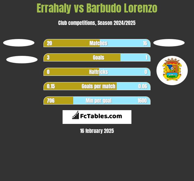 Errahaly vs Barbudo Lorenzo h2h player stats