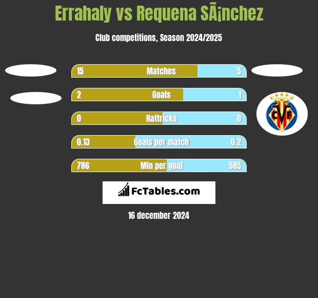 Errahaly vs Requena SÃ¡nchez h2h player stats