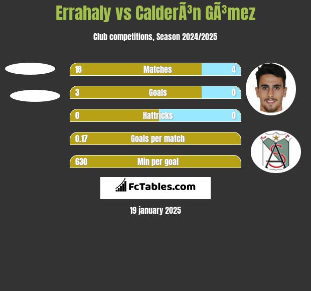 Errahaly vs CalderÃ³n GÃ³mez h2h player stats