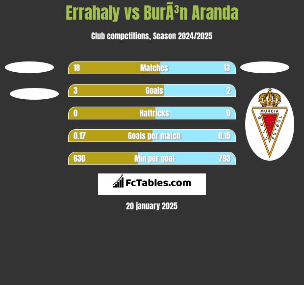 Errahaly vs BurÃ³n Aranda h2h player stats