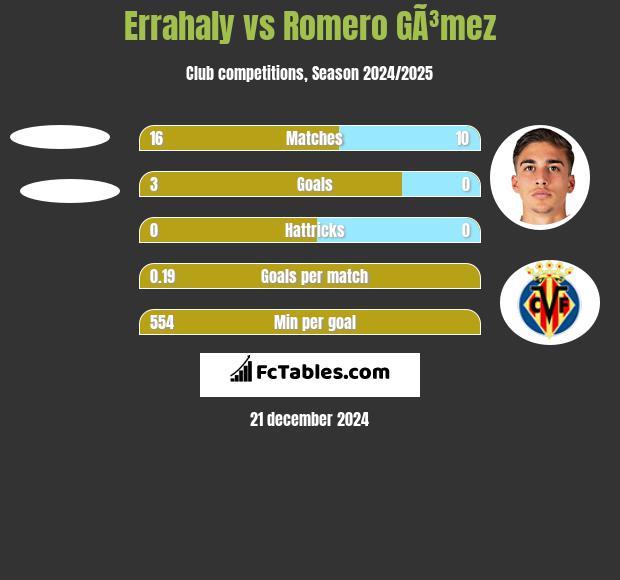 Errahaly vs Romero GÃ³mez h2h player stats