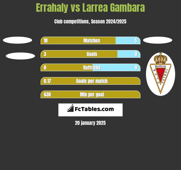 Errahaly vs Larrea Gambara h2h player stats