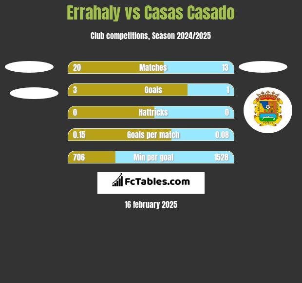 Errahaly vs Casas Casado h2h player stats