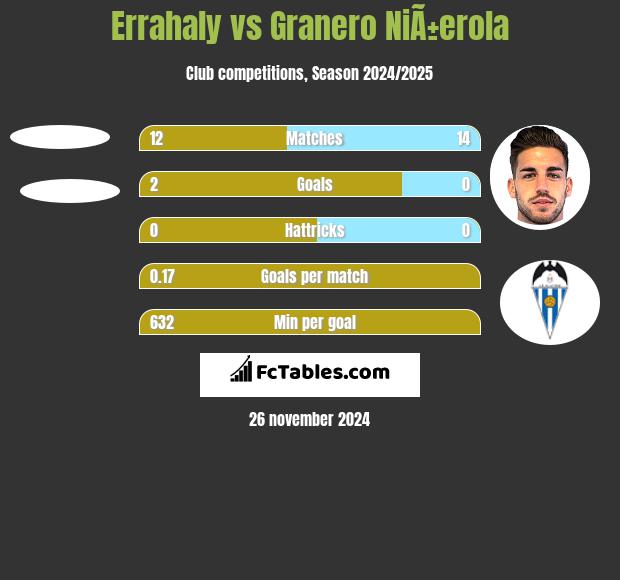 Errahaly vs Granero NiÃ±erola h2h player stats