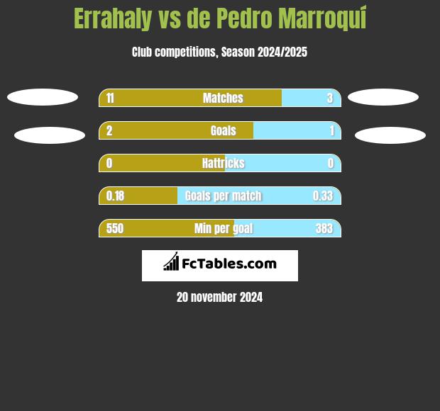 Errahaly vs de Pedro Marroquí h2h player stats