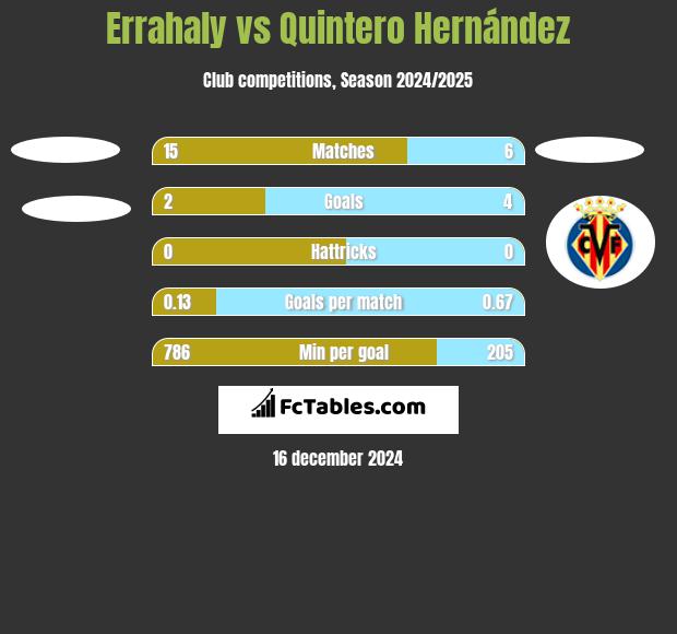 Errahaly vs Quintero Hernández h2h player stats