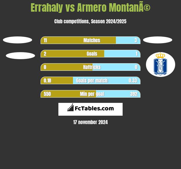 Errahaly vs Armero MontanÃ© h2h player stats