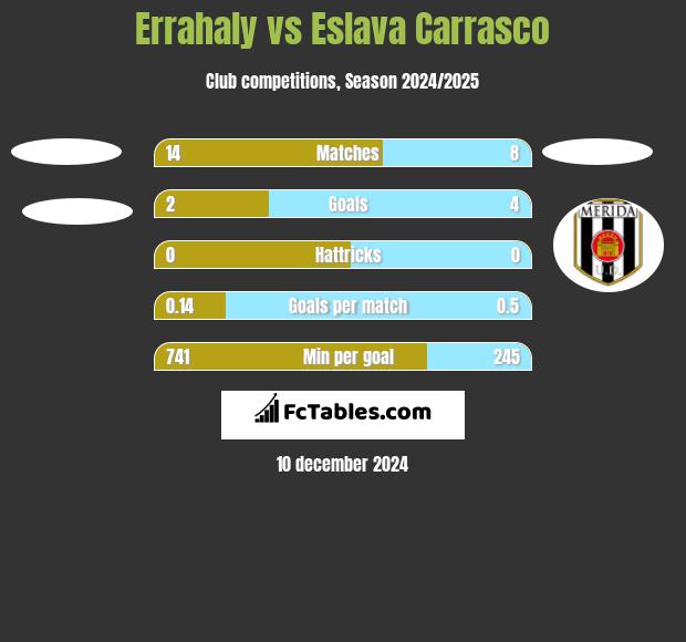 Errahaly vs Eslava Carrasco h2h player stats