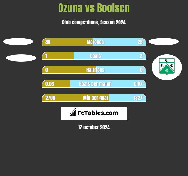 Ozuna vs Boolsen h2h player stats