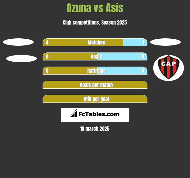 Ozuna vs Asis h2h player stats