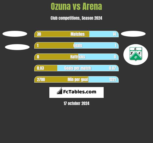 Ozuna vs Arena h2h player stats