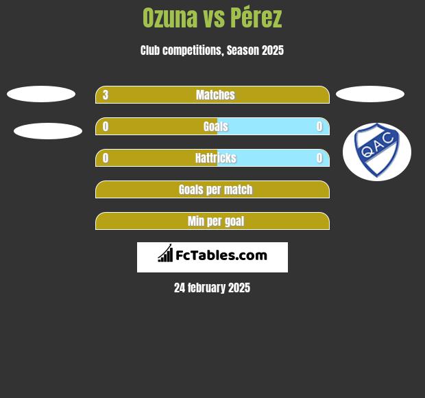 Ozuna vs Pérez h2h player stats