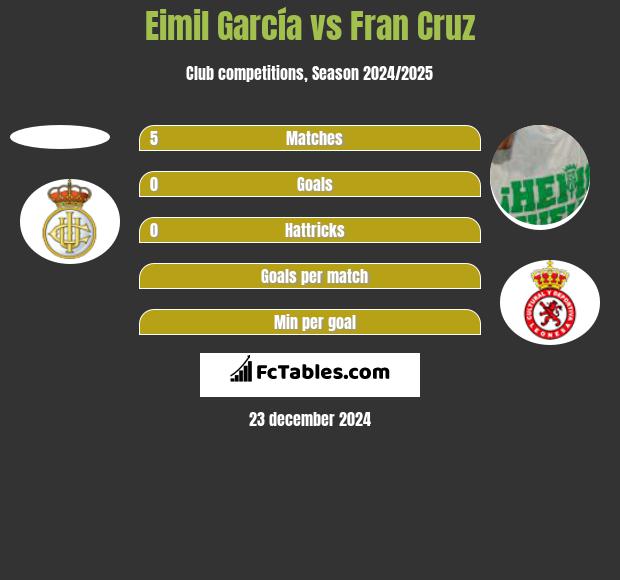 Eimil García vs Fran Cruz h2h player stats