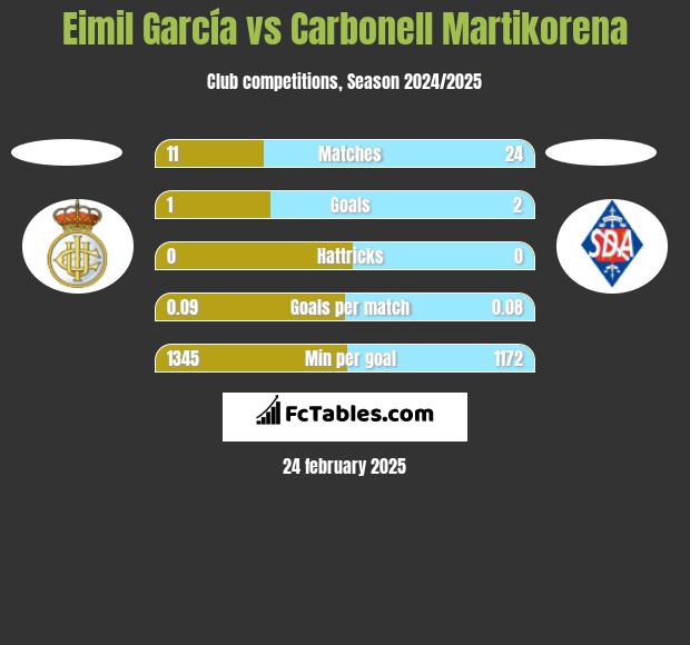 Eimil García vs Carbonell Martikorena h2h player stats