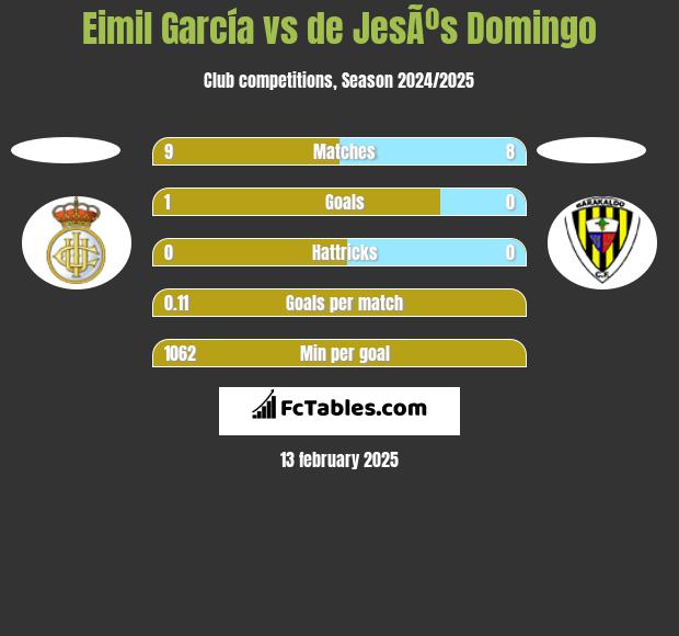 Eimil García vs de JesÃºs Domingo h2h player stats