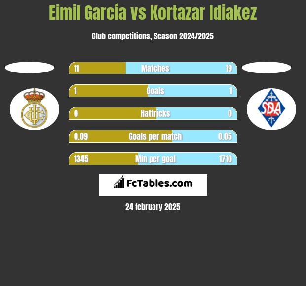 Eimil García vs Kortazar Idiakez h2h player stats