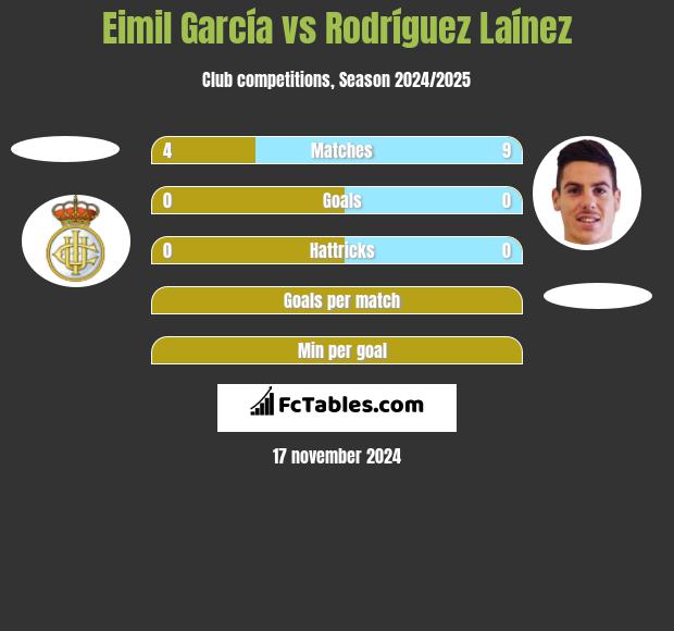 Eimil García vs Rodríguez Laínez h2h player stats