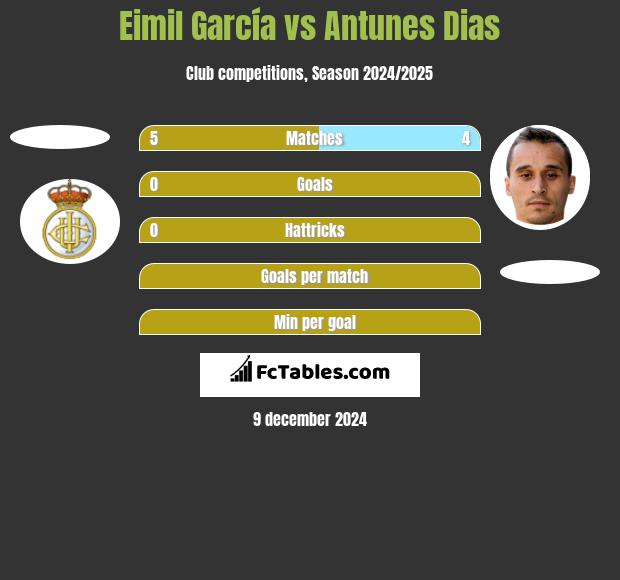 Eimil García vs Antunes Dias h2h player stats