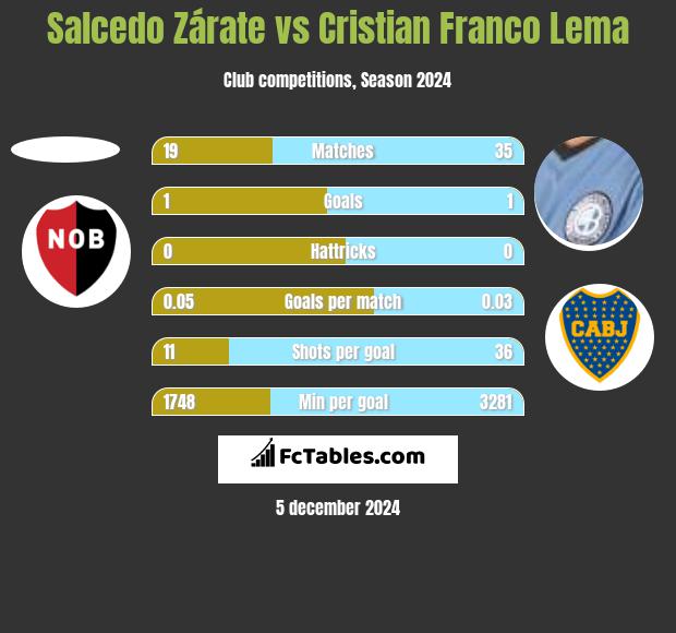 Salcedo Zárate vs Cristian Franco Lema h2h player stats