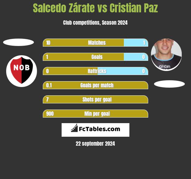 Salcedo Zárate vs Cristian Paz h2h player stats