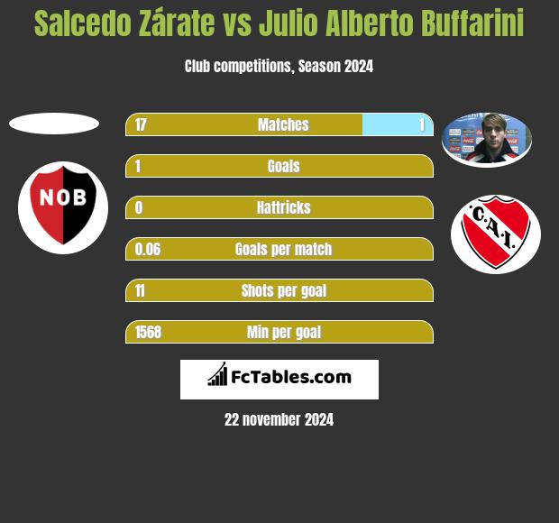 Salcedo Zárate vs Julio Alberto Buffarini h2h player stats