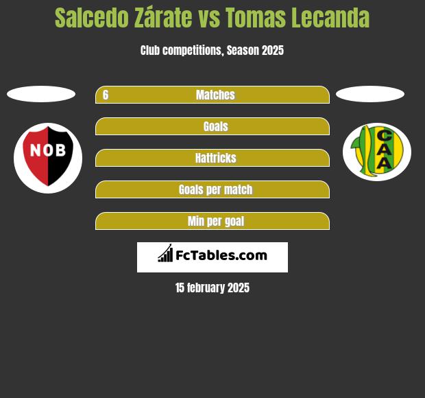 Salcedo Zárate vs Tomas Lecanda h2h player stats