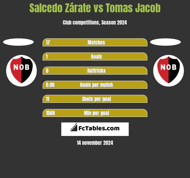 Salcedo Zárate vs Tomas Jacob h2h player stats