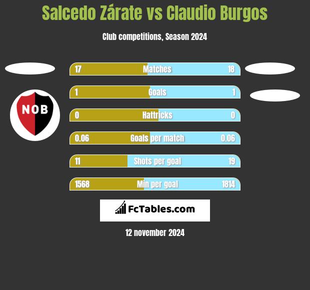 Salcedo Zárate vs Claudio Burgos h2h player stats