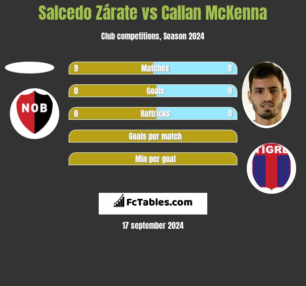 Salcedo Zárate vs Callan McKenna h2h player stats